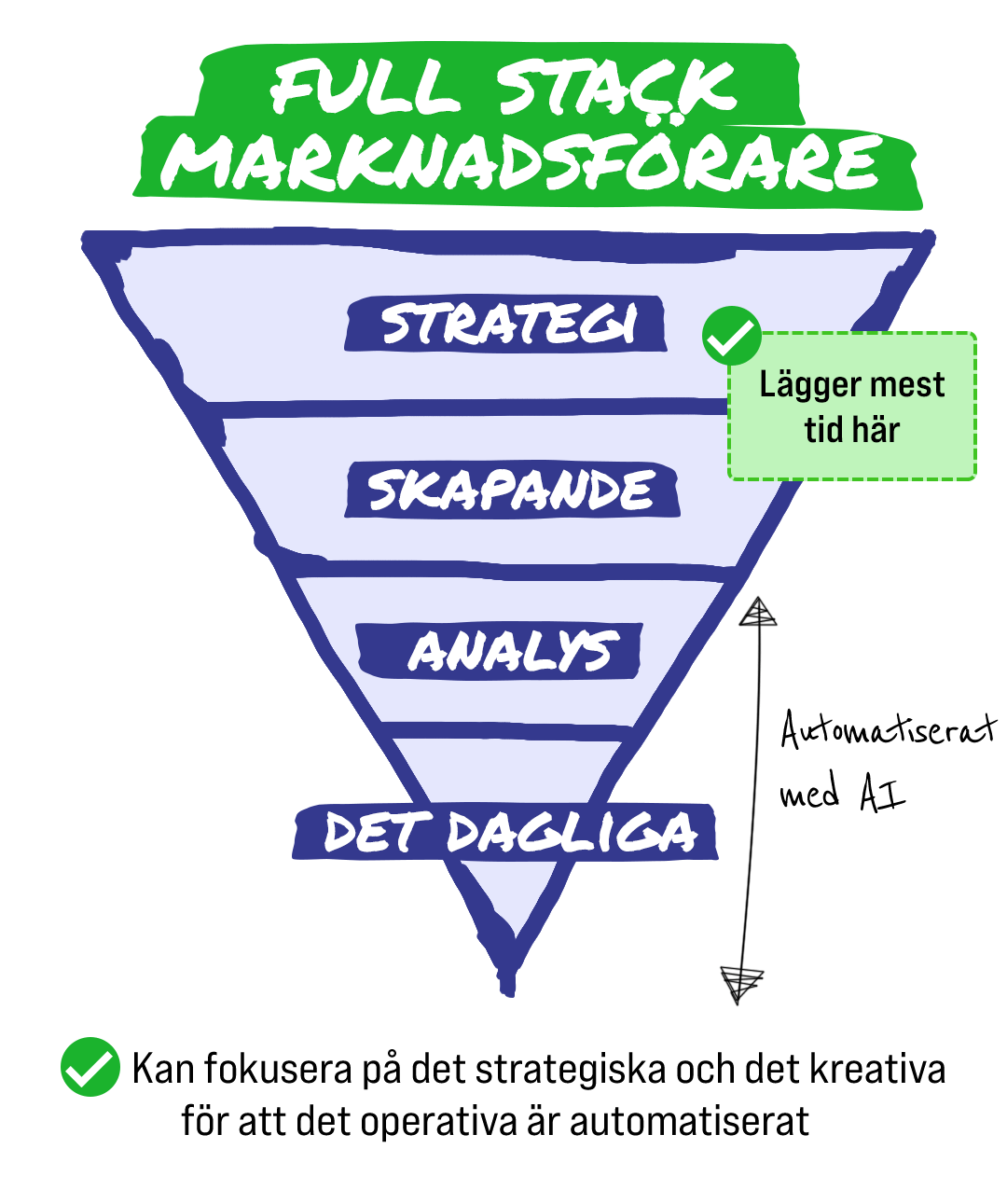 Full stack marknadsförare fokuserar mest på strategi, inte dagliga uppgifter