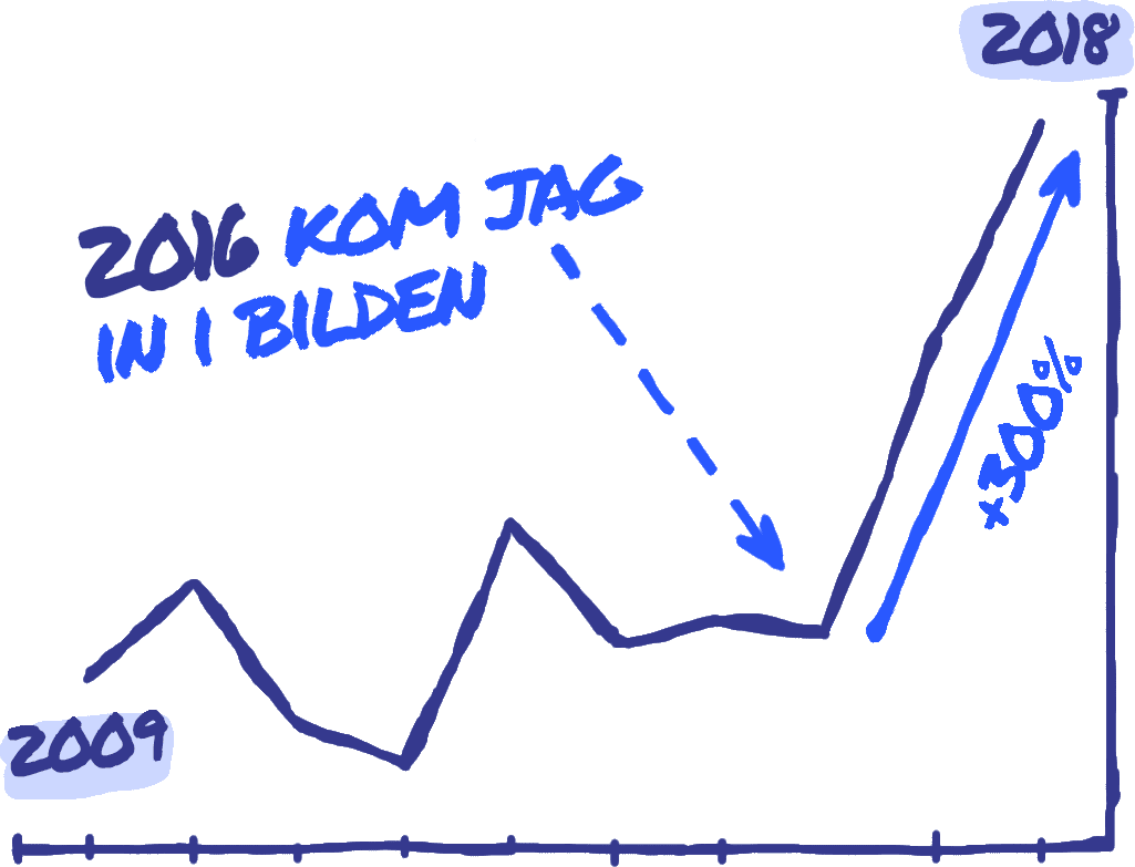 Graf över Telge Energis försäljning 2009–2018 med markeringen ”2016 kom jag in i bilden” och +300 procent.